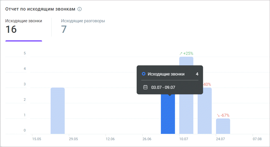 Отчет по исходящим звонкам