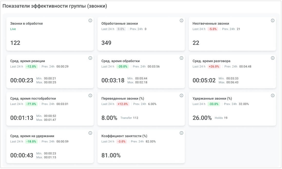 Показатели эффективности группы (звонки)