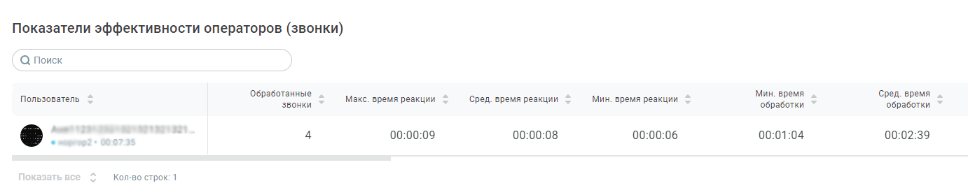 Показатели эффективности операторов (звонки)