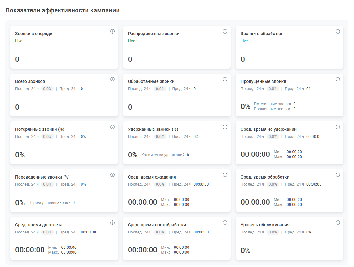 Показатели эффективности кампании (звонки)