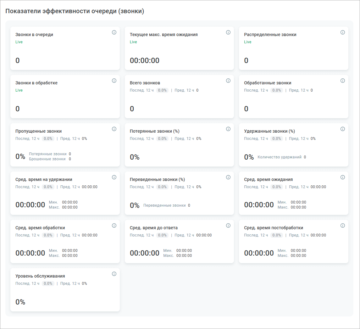 Показатели эффективности очереди (звонки)