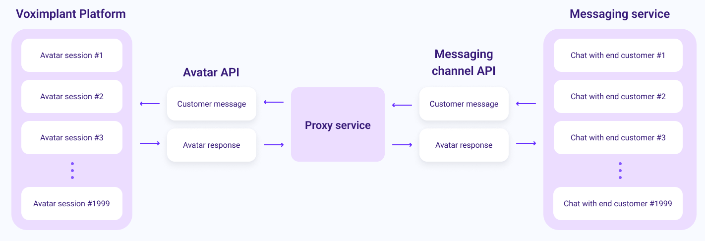 Proxy scheme