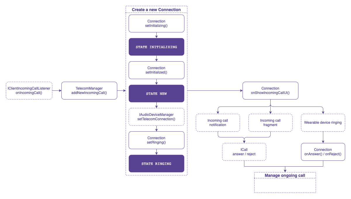 incoming call connection