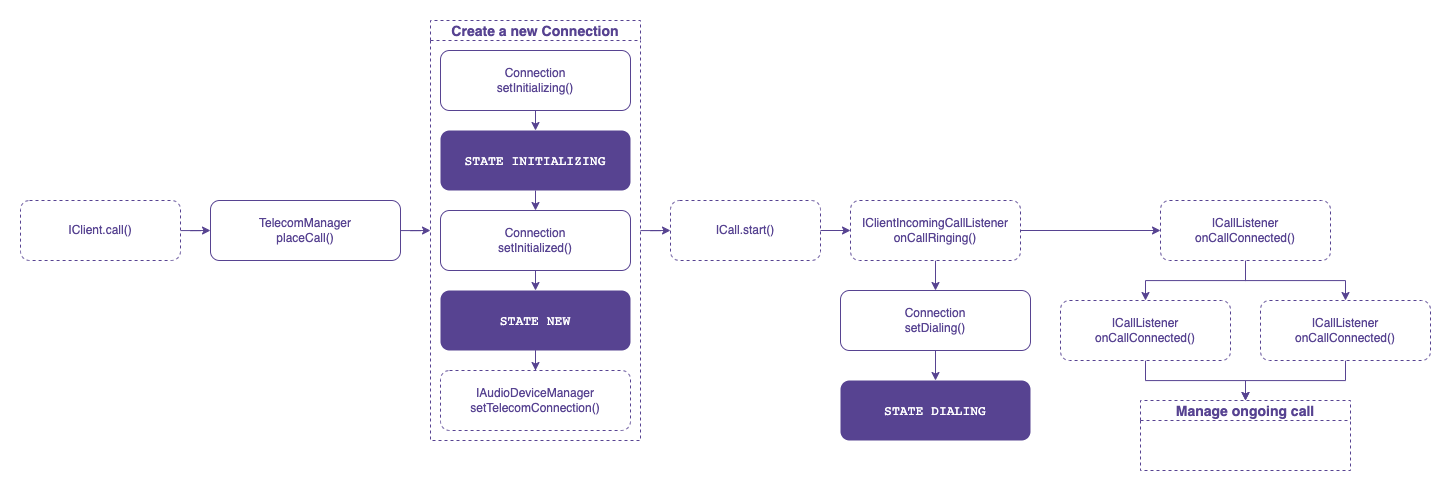 Outbound call connection