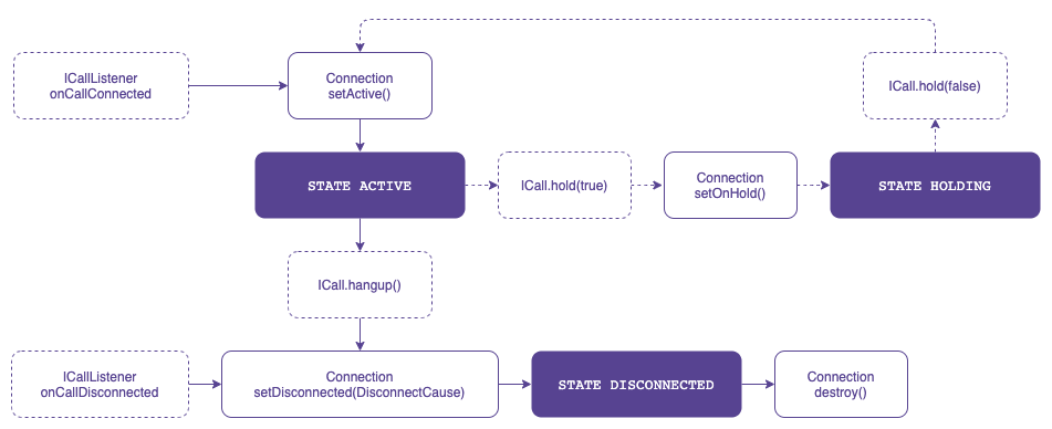 outgoing call connection