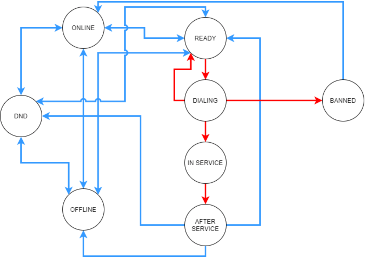 SmartQueue statuses