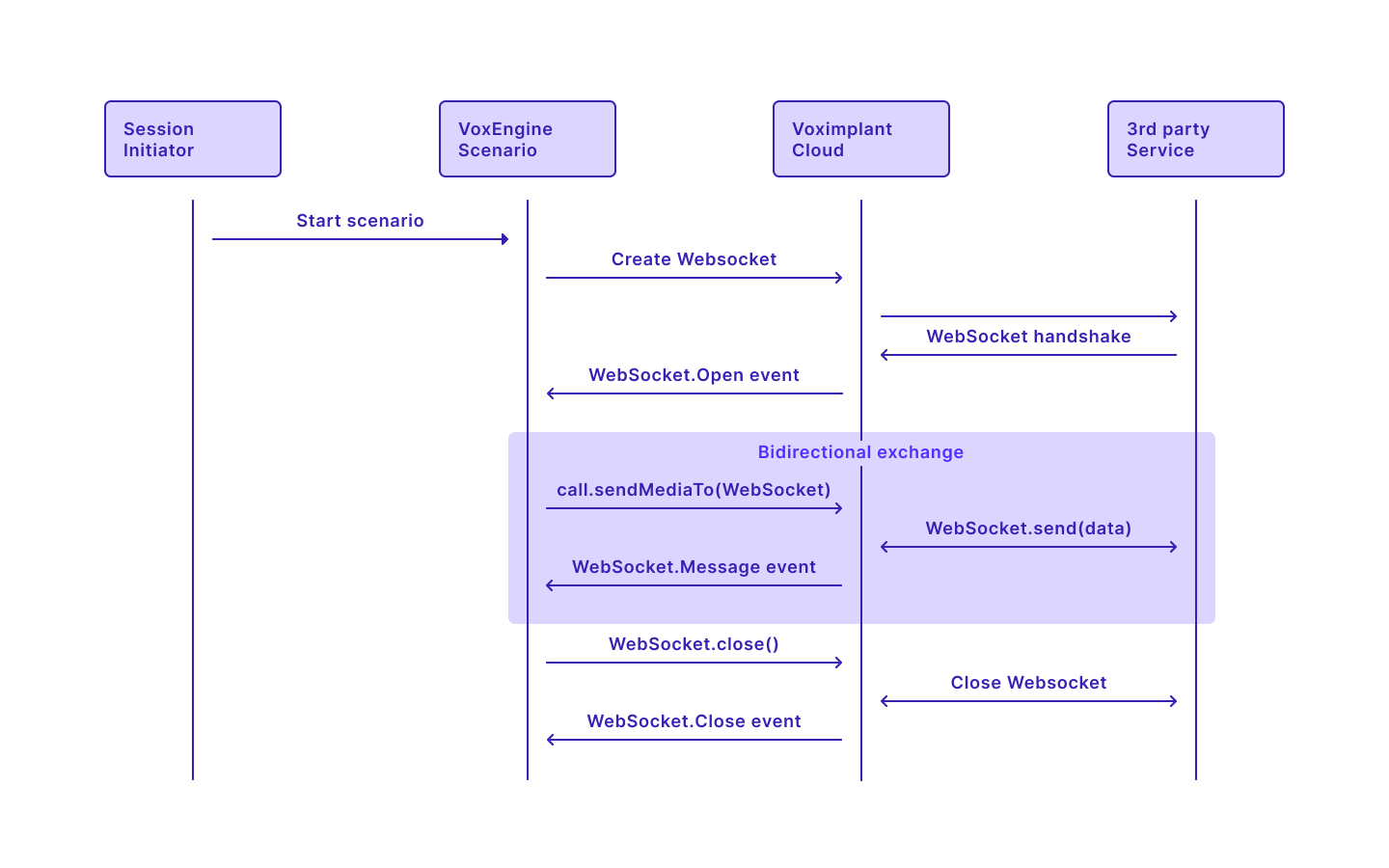 Outbound WebSocket